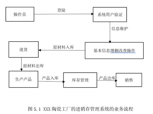 基于Java的陶瓷工廠進(jìn)銷存管理系統(tǒng)的設(shè)計(jì)與實(shí)現(xiàn)